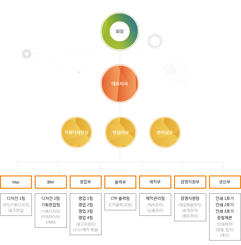 조직도